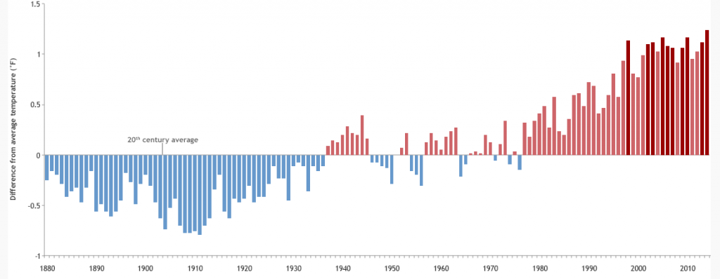 NASA's Climate Kids    How could 2104 have been the warmest year ever