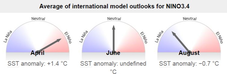 Climate Model Summary, Bureau of Meteorology