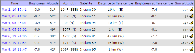 Iridium Flares-Mar2015