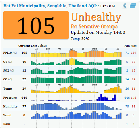 Municipal Health Center 1, Phuket, Thailand Air Pollution  Real-time PM10 Air Quality Index  AQI