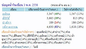 Thaiwater.net-20130503