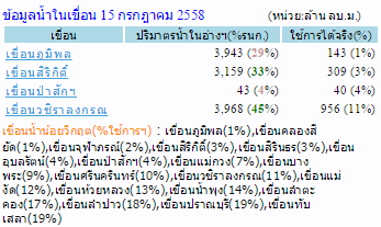 Thaiwater.net-20150715