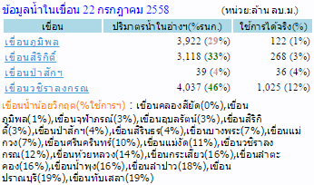 Thaiwater.net-20150722