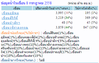 Thaiwater.net-20150807-1400