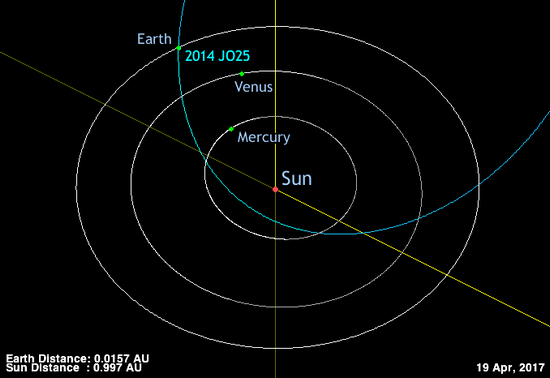 asteroid_2014_JO25_orbit_19April2017_678x466