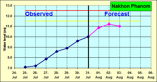 forecast_NAK-20150731