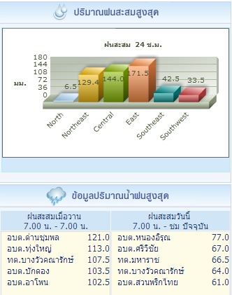 ฝนสะสม-20131016